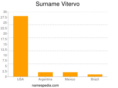 Surname Vitervo