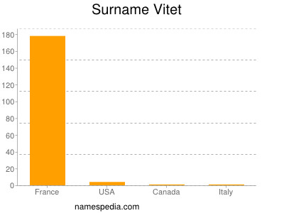 Surname Vitet