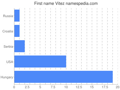 Given name Vitez