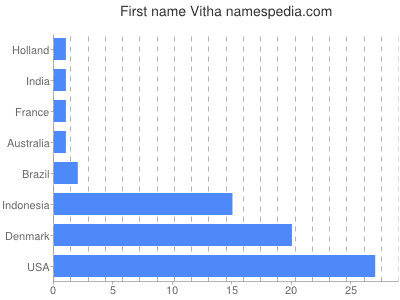 prenom Vitha