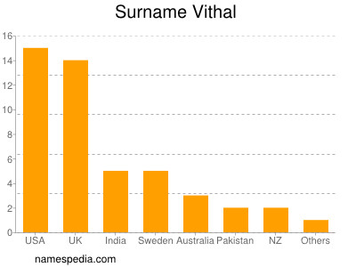 Familiennamen Vithal