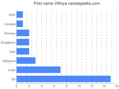 Vornamen Vithiya