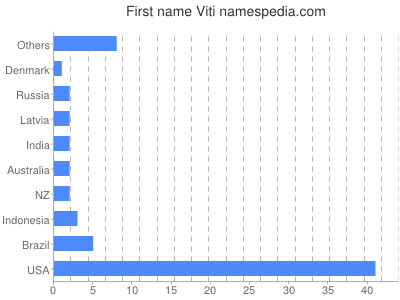 Vornamen Viti