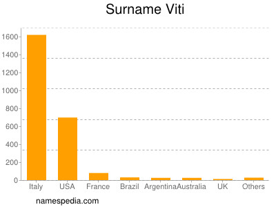 Familiennamen Viti