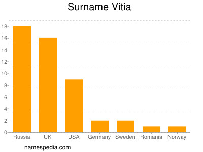 Familiennamen Vitia