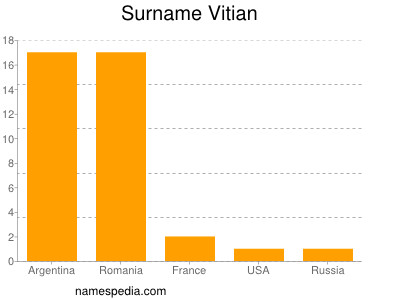 Surname Vitian