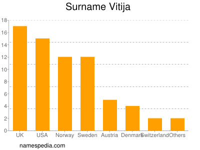 Familiennamen Vitija