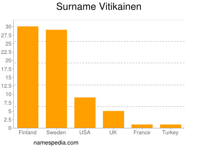 Familiennamen Vitikainen