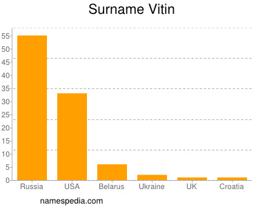 Surname Vitin