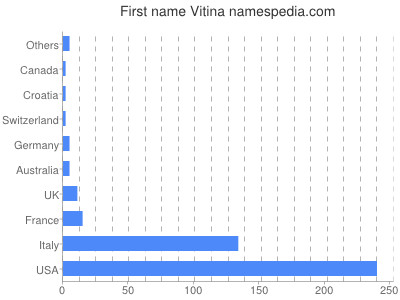 Given name Vitina