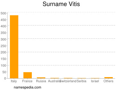 Familiennamen Vitis