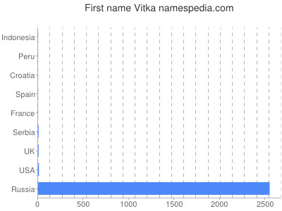 Vornamen Vitka