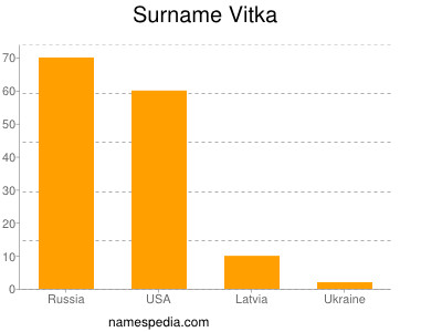 Surname Vitka