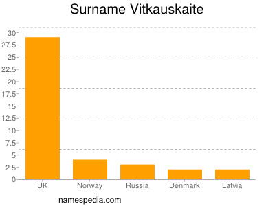 Familiennamen Vitkauskaite