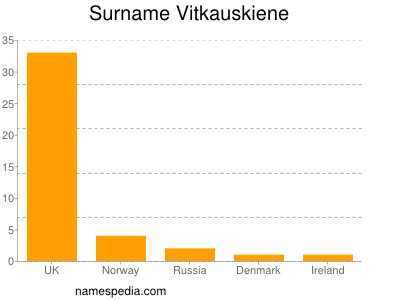 Familiennamen Vitkauskiene