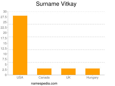 Familiennamen Vitkay