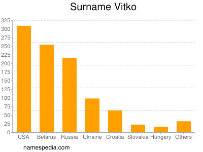 Familiennamen Vitko