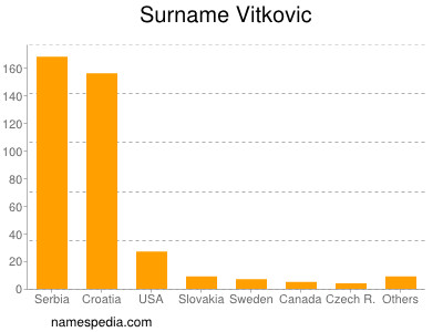 Familiennamen Vitkovic