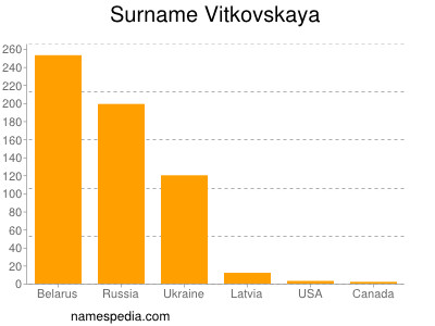 nom Vitkovskaya