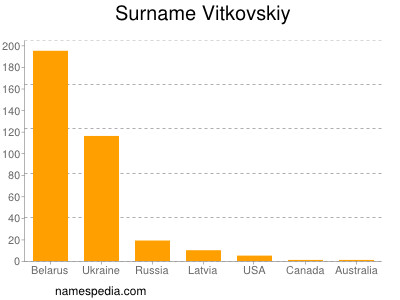 Familiennamen Vitkovskiy