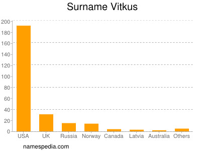 Surname Vitkus