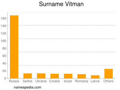 Familiennamen Vitman