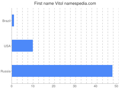 prenom Vitol