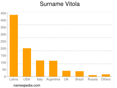 Surname Vitola