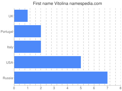 Vornamen Vitolina