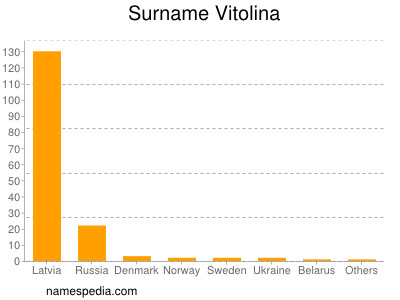 Familiennamen Vitolina