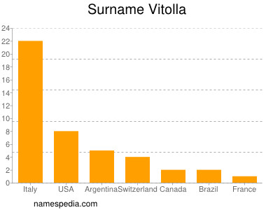 Familiennamen Vitolla