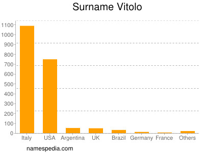 Surname Vitolo