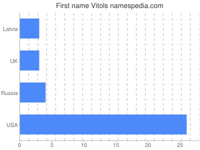 Vornamen Vitols