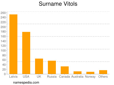 Surname Vitols