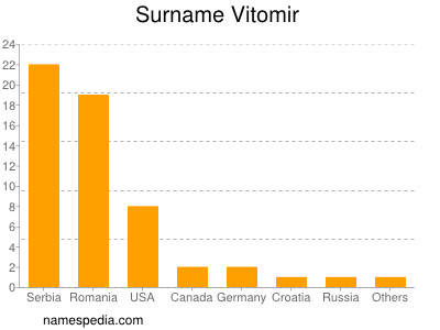 Familiennamen Vitomir