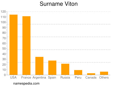 nom Viton