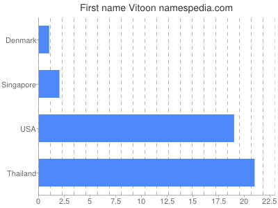 Vornamen Vitoon