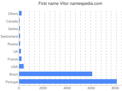 Vornamen Vitor