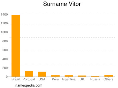 Familiennamen Vitor