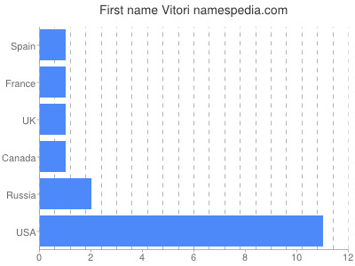 prenom Vitori