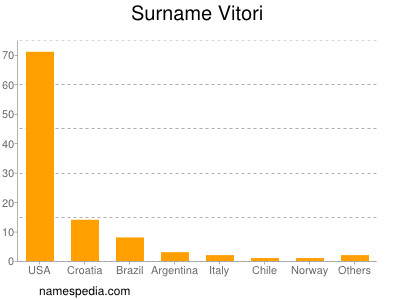 Surname Vitori