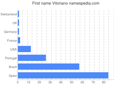 Vornamen Vitoriano