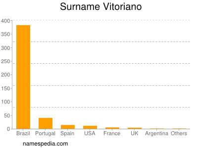 Surname Vitoriano