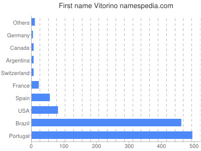 Vornamen Vitorino