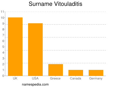 Surname Vitouladitis