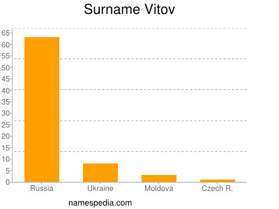 Surname Vitov
