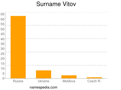 Familiennamen Vitov