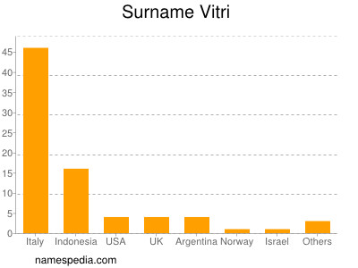 Surname Vitri
