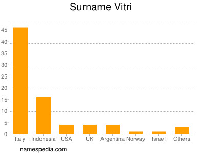 Familiennamen Vitri