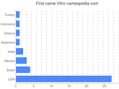 prenom Vitro